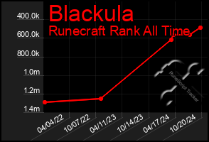 Total Graph of Blackula