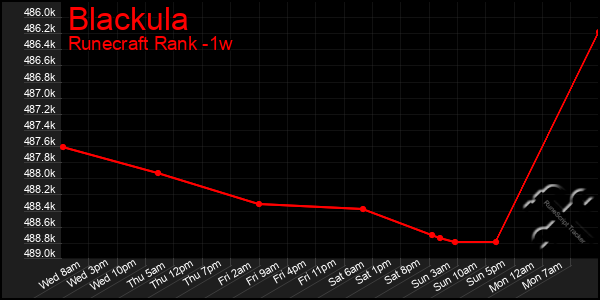 Last 7 Days Graph of Blackula