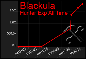 Total Graph of Blackula