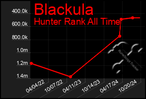 Total Graph of Blackula