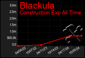 Total Graph of Blackula