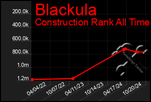 Total Graph of Blackula