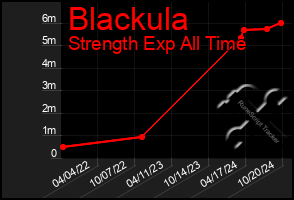 Total Graph of Blackula