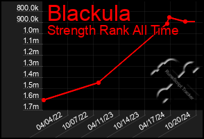 Total Graph of Blackula