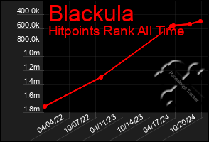 Total Graph of Blackula