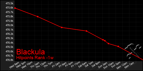 Last 7 Days Graph of Blackula