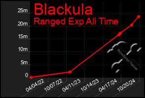 Total Graph of Blackula