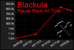 Total Graph of Blackula