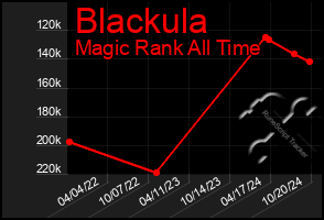 Total Graph of Blackula