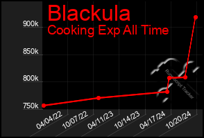 Total Graph of Blackula