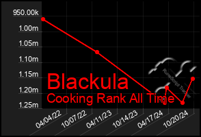 Total Graph of Blackula