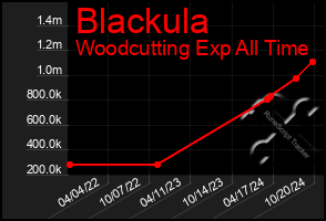 Total Graph of Blackula