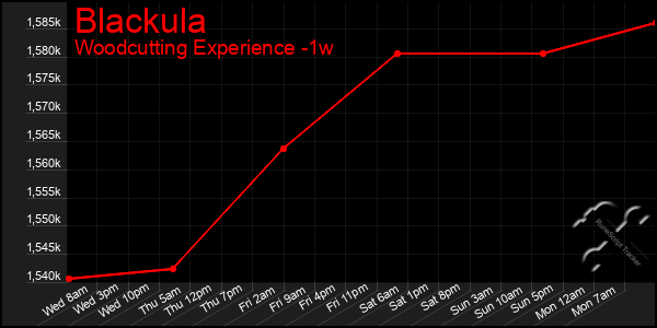 Last 7 Days Graph of Blackula