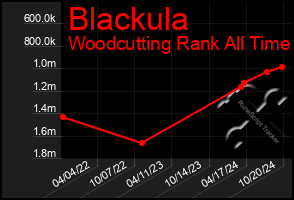 Total Graph of Blackula