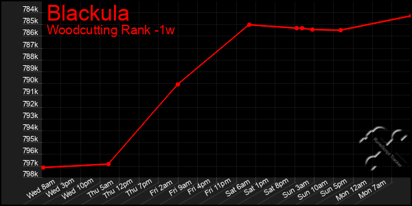 Last 7 Days Graph of Blackula