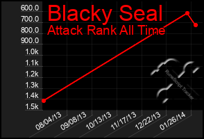 Total Graph of Blacky Seal