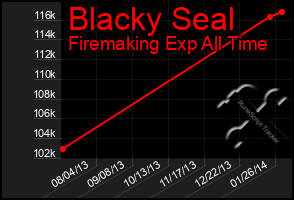 Total Graph of Blacky Seal