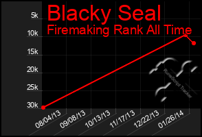 Total Graph of Blacky Seal