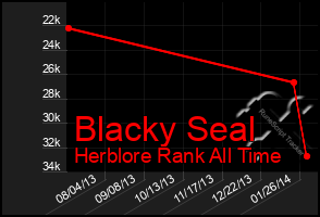 Total Graph of Blacky Seal