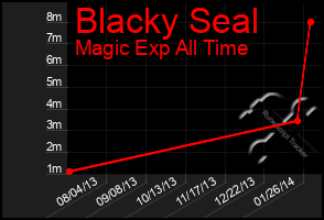 Total Graph of Blacky Seal
