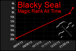 Total Graph of Blacky Seal