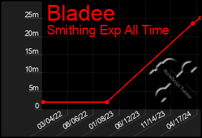 Total Graph of Bladee