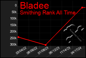 Total Graph of Bladee