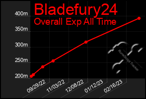 Total Graph of Bladefury24