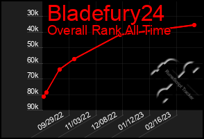 Total Graph of Bladefury24