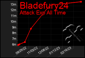 Total Graph of Bladefury24