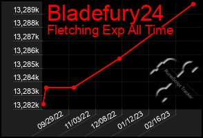 Total Graph of Bladefury24