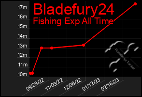 Total Graph of Bladefury24
