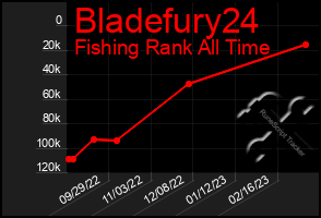 Total Graph of Bladefury24
