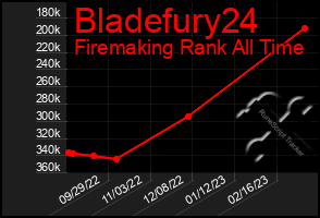 Total Graph of Bladefury24