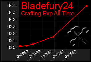 Total Graph of Bladefury24
