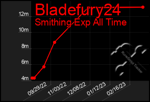 Total Graph of Bladefury24