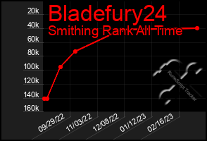 Total Graph of Bladefury24