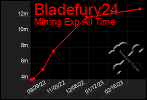 Total Graph of Bladefury24
