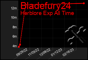 Total Graph of Bladefury24