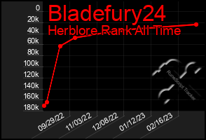 Total Graph of Bladefury24