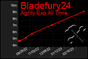 Total Graph of Bladefury24