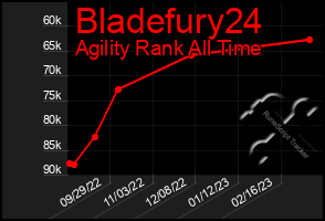 Total Graph of Bladefury24