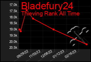 Total Graph of Bladefury24