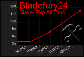Total Graph of Bladefury24