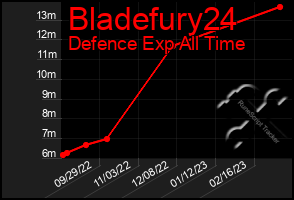Total Graph of Bladefury24