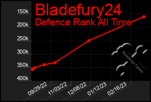 Total Graph of Bladefury24