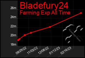Total Graph of Bladefury24