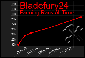 Total Graph of Bladefury24