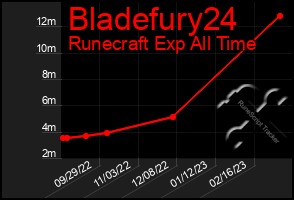 Total Graph of Bladefury24