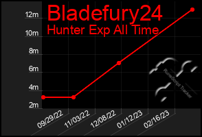 Total Graph of Bladefury24